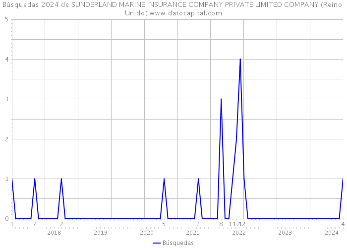 Búsquedas 2024 de SUNDERLAND MARINE INSURANCE COMPANY PRIVATE LIMITED COMPANY (Reino Unido) 