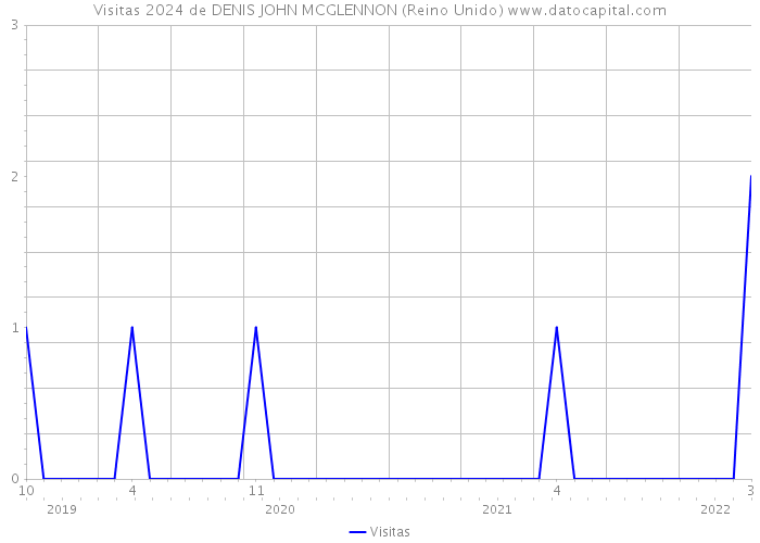 Visitas 2024 de DENIS JOHN MCGLENNON (Reino Unido) 