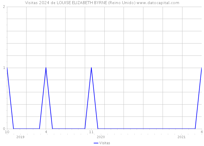 Visitas 2024 de LOUISE ELIZABETH BYRNE (Reino Unido) 