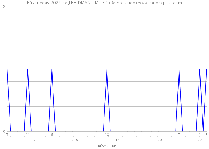 Búsquedas 2024 de J FELDMAN LIMITED (Reino Unido) 