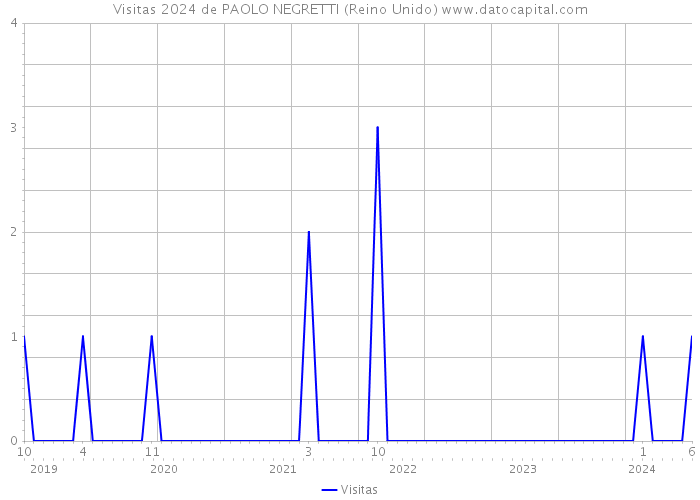 Visitas 2024 de PAOLO NEGRETTI (Reino Unido) 