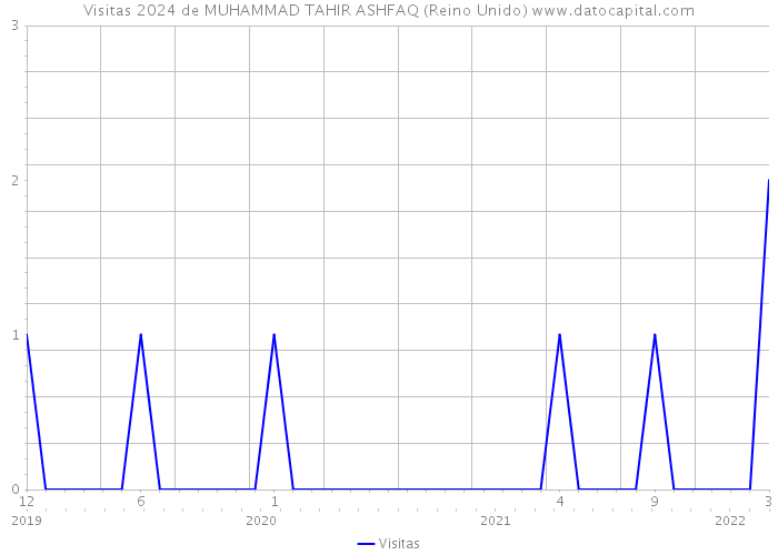 Visitas 2024 de MUHAMMAD TAHIR ASHFAQ (Reino Unido) 