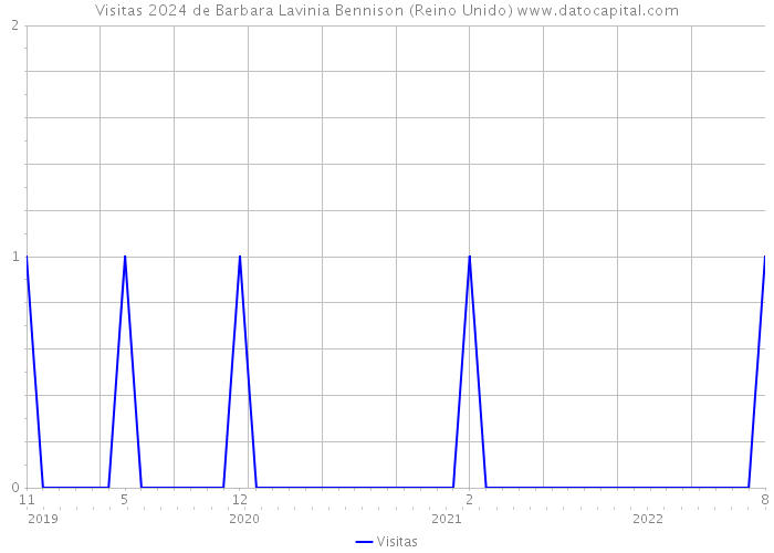 Visitas 2024 de Barbara Lavinia Bennison (Reino Unido) 