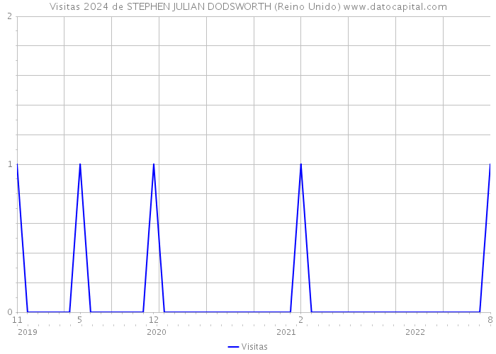 Visitas 2024 de STEPHEN JULIAN DODSWORTH (Reino Unido) 