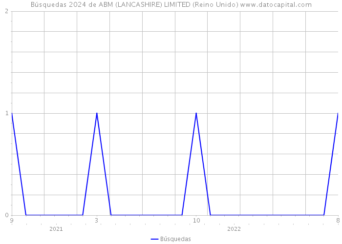 Búsquedas 2024 de ABM (LANCASHIRE) LIMITED (Reino Unido) 