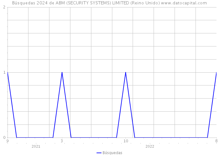 Búsquedas 2024 de ABM (SECURITY SYSTEMS) LIMITED (Reino Unido) 