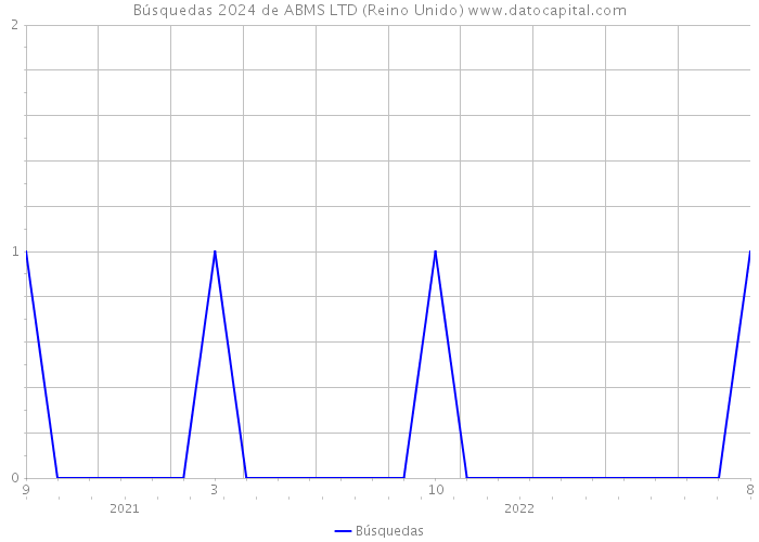 Búsquedas 2024 de ABMS LTD (Reino Unido) 