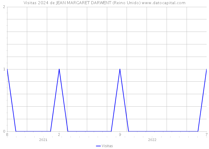 Visitas 2024 de JEAN MARGARET DARWENT (Reino Unido) 