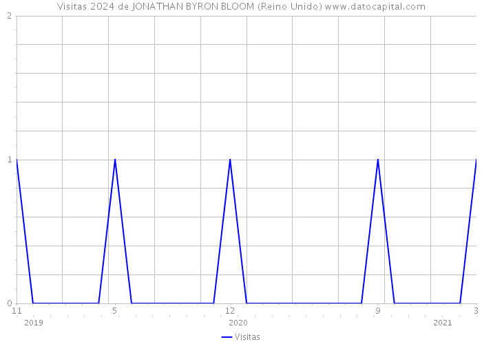 Visitas 2024 de JONATHAN BYRON BLOOM (Reino Unido) 