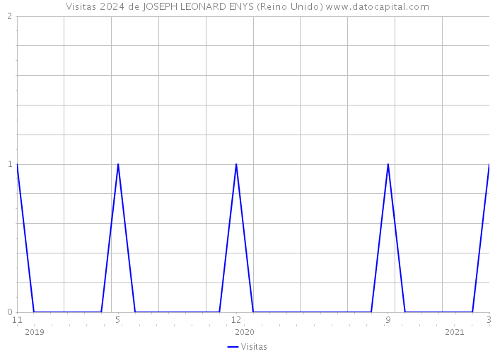 Visitas 2024 de JOSEPH LEONARD ENYS (Reino Unido) 