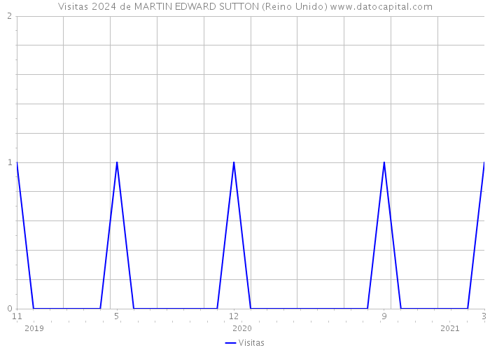 Visitas 2024 de MARTIN EDWARD SUTTON (Reino Unido) 