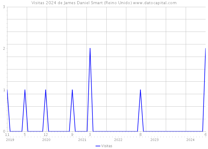 Visitas 2024 de James Daniel Smart (Reino Unido) 