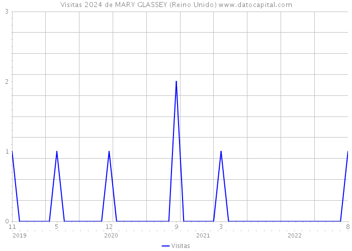 Visitas 2024 de MARY GLASSEY (Reino Unido) 