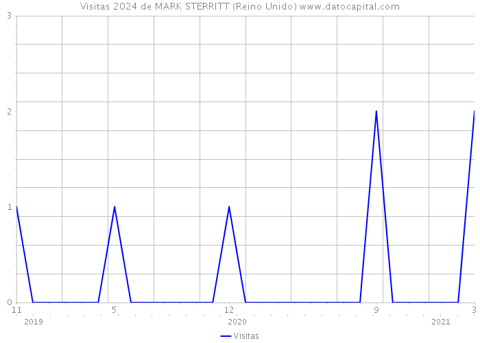 Visitas 2024 de MARK STERRITT (Reino Unido) 