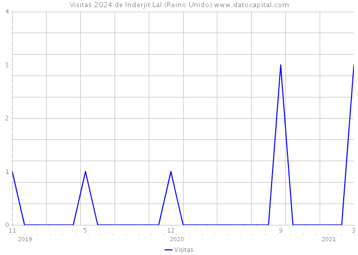 Visitas 2024 de Inderjit Lal (Reino Unido) 