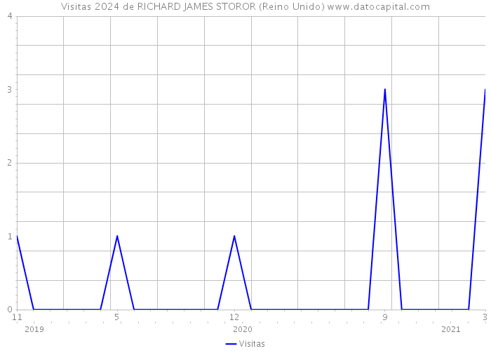 Visitas 2024 de RICHARD JAMES STOROR (Reino Unido) 