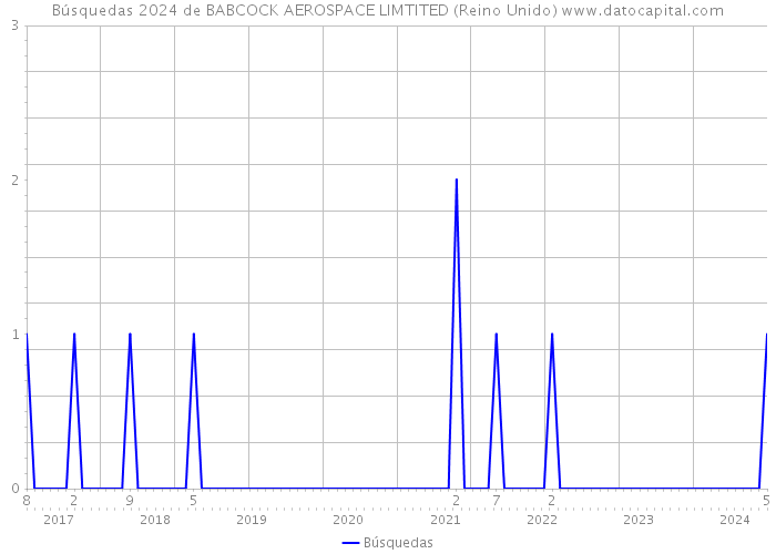 Búsquedas 2024 de BABCOCK AEROSPACE LIMTITED (Reino Unido) 