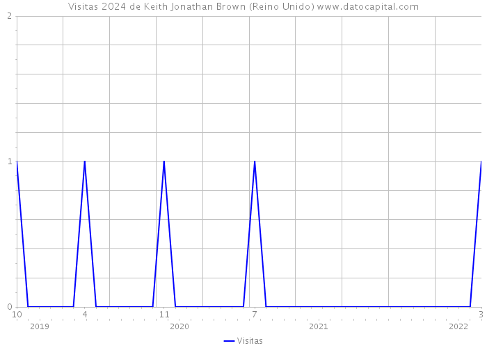 Visitas 2024 de Keith Jonathan Brown (Reino Unido) 