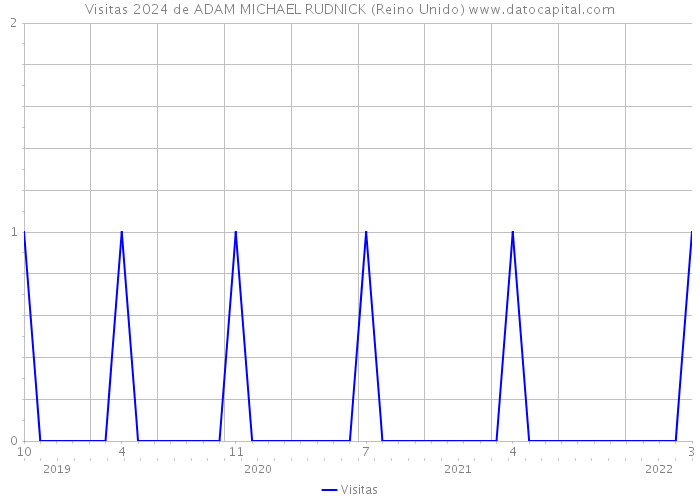 Visitas 2024 de ADAM MICHAEL RUDNICK (Reino Unido) 