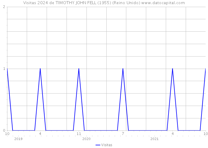 Visitas 2024 de TIMOTHY JOHN FELL (1955) (Reino Unido) 