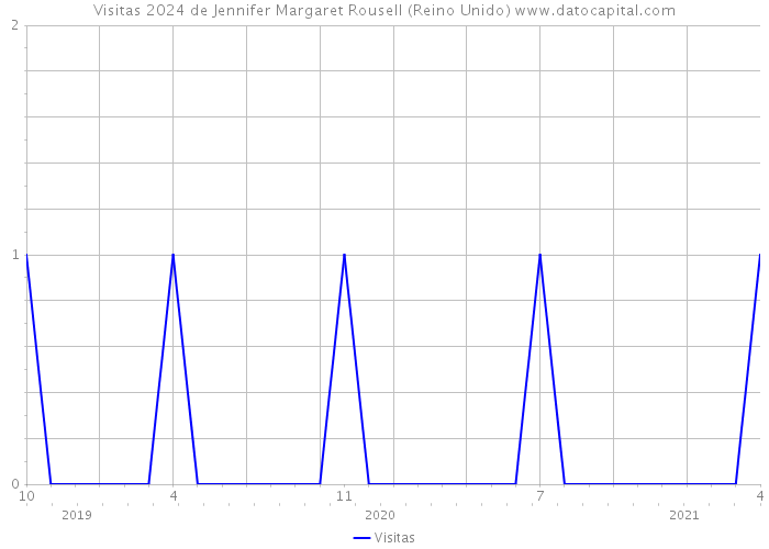 Visitas 2024 de Jennifer Margaret Rousell (Reino Unido) 