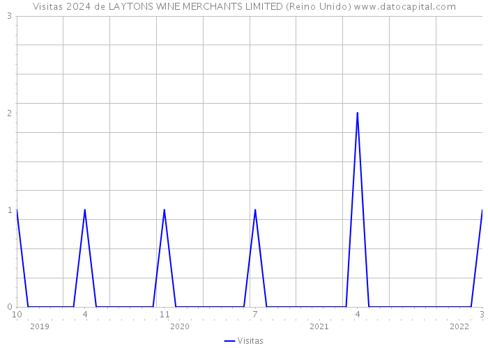 Visitas 2024 de LAYTONS WINE MERCHANTS LIMITED (Reino Unido) 