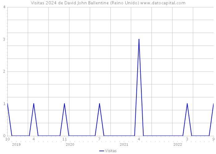 Visitas 2024 de David John Ballentine (Reino Unido) 