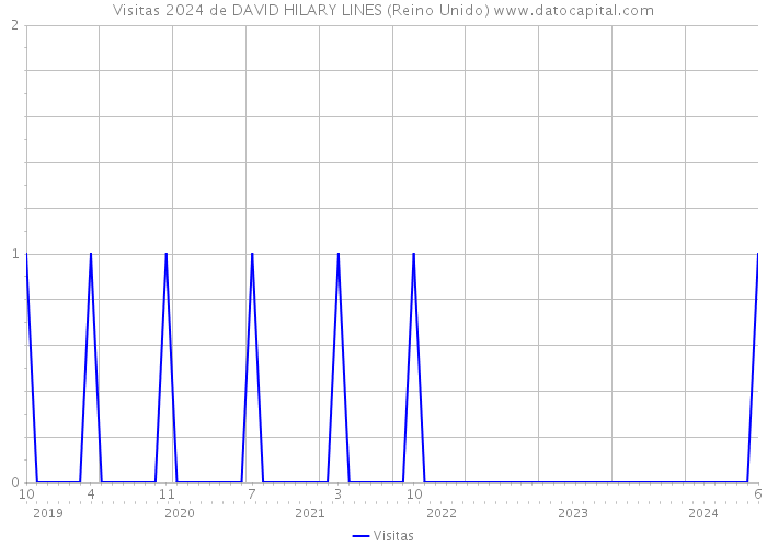 Visitas 2024 de DAVID HILARY LINES (Reino Unido) 