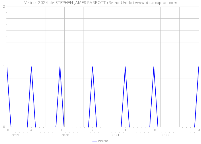 Visitas 2024 de STEPHEN JAMES PARROTT (Reino Unido) 