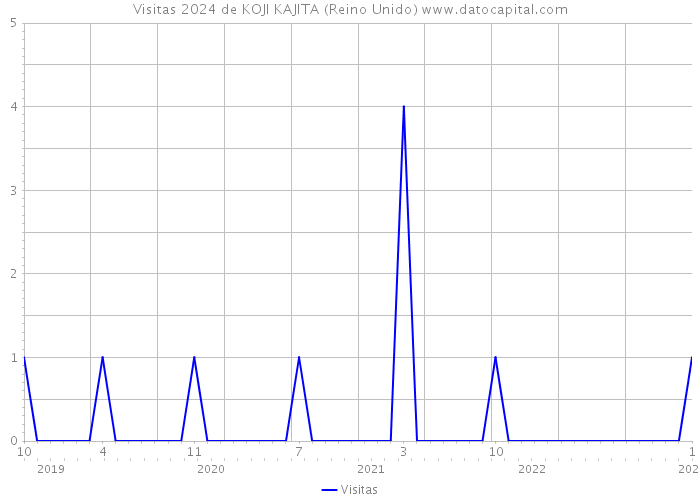 Visitas 2024 de KOJI KAJITA (Reino Unido) 