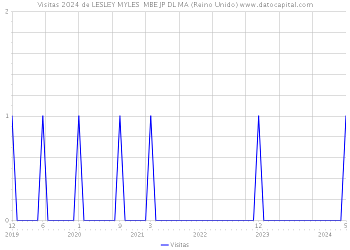 Visitas 2024 de LESLEY MYLES MBE JP DL MA (Reino Unido) 