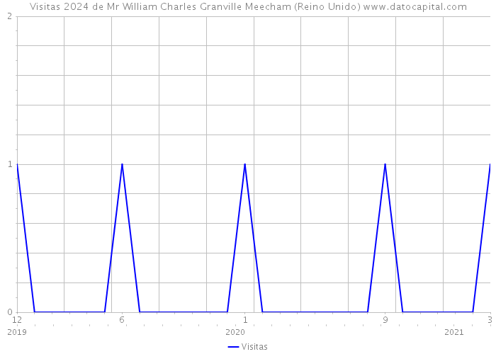 Visitas 2024 de Mr William Charles Granville Meecham (Reino Unido) 