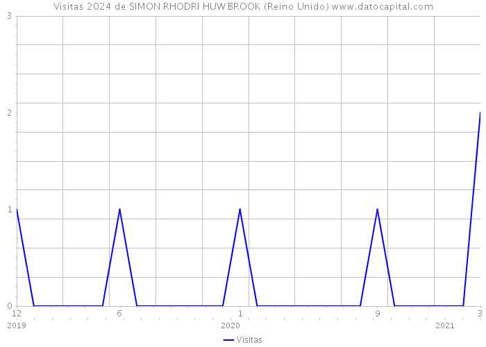 Visitas 2024 de SIMON RHODRI HUW BROOK (Reino Unido) 