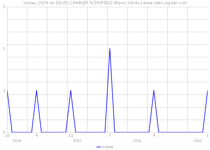 Visitas 2024 de DAVID CHARLES SCHOFIELD (Reino Unido) 