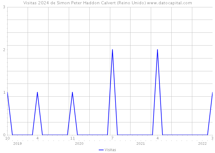 Visitas 2024 de Simon Peter Haddon Calvert (Reino Unido) 