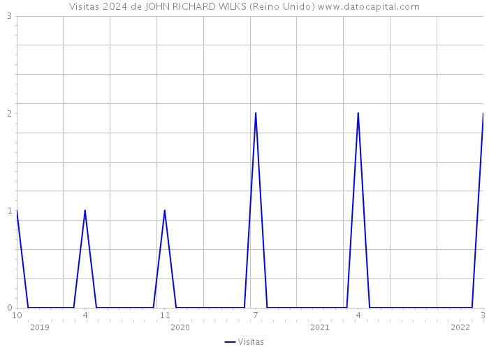 Visitas 2024 de JOHN RICHARD WILKS (Reino Unido) 