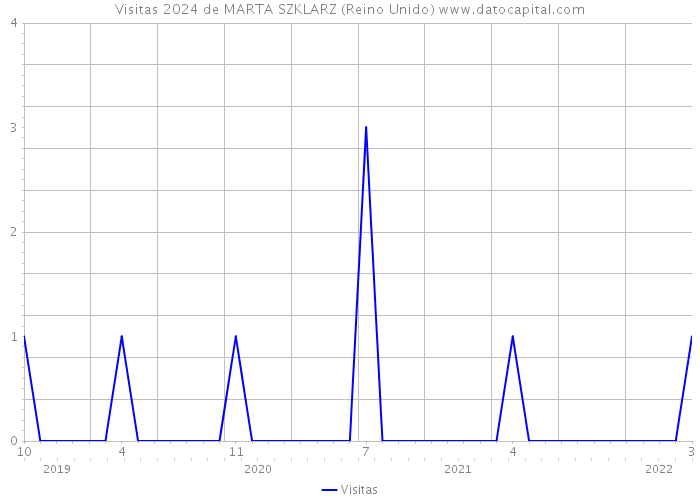 Visitas 2024 de MARTA SZKLARZ (Reino Unido) 