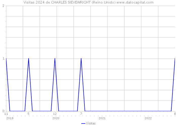 Visitas 2024 de CHARLES SIEVEWRIGHT (Reino Unido) 