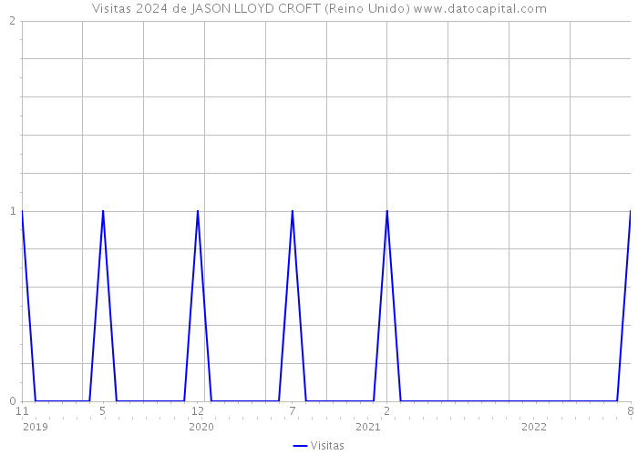 Visitas 2024 de JASON LLOYD CROFT (Reino Unido) 