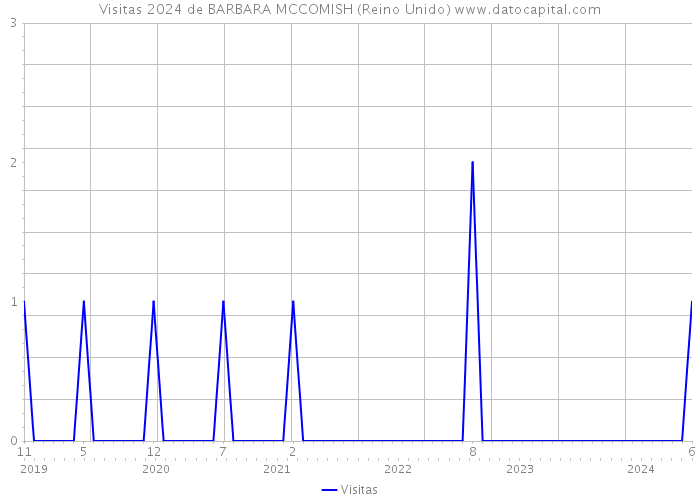 Visitas 2024 de BARBARA MCCOMISH (Reino Unido) 