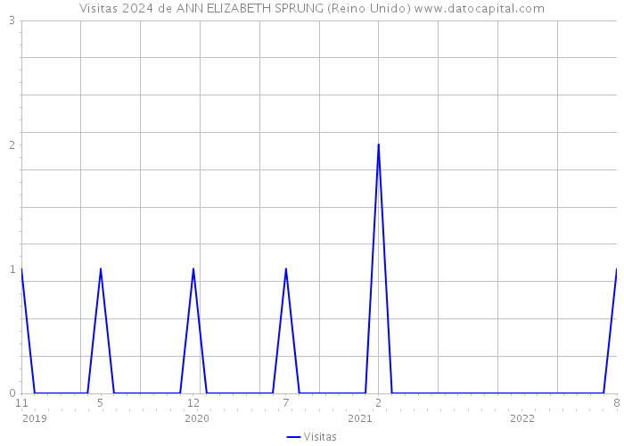 Visitas 2024 de ANN ELIZABETH SPRUNG (Reino Unido) 