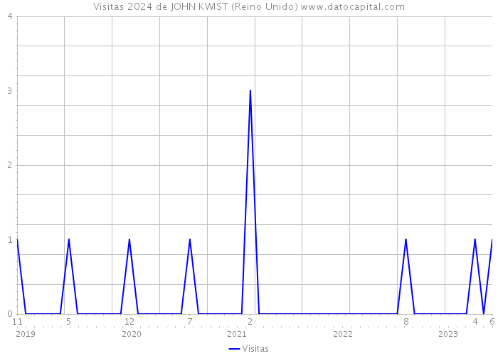 Visitas 2024 de JOHN KWIST (Reino Unido) 