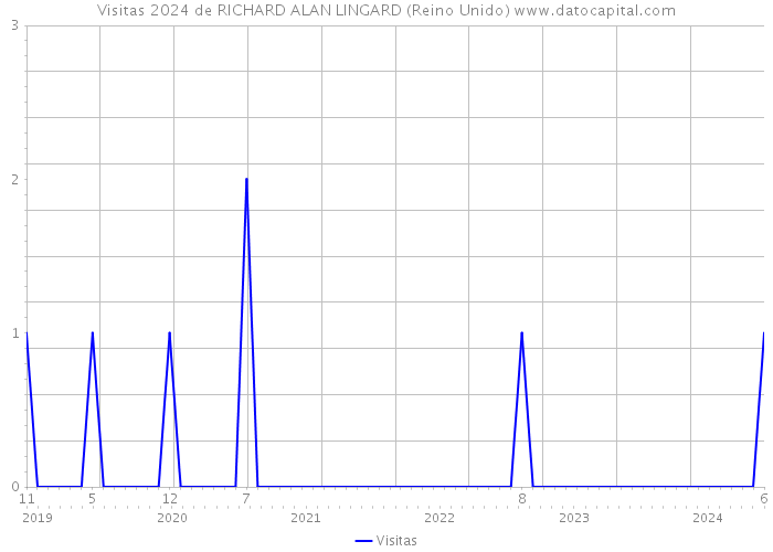 Visitas 2024 de RICHARD ALAN LINGARD (Reino Unido) 