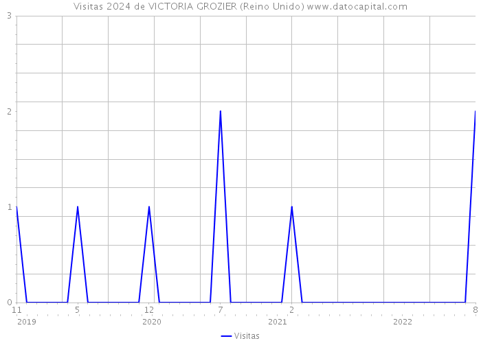 Visitas 2024 de VICTORIA GROZIER (Reino Unido) 