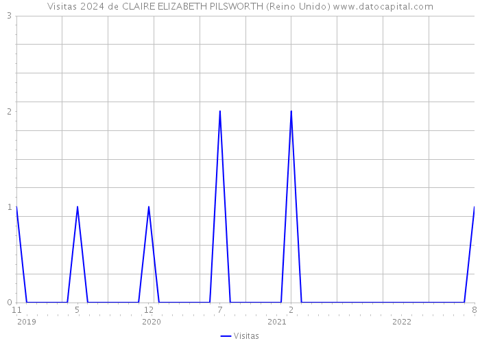 Visitas 2024 de CLAIRE ELIZABETH PILSWORTH (Reino Unido) 