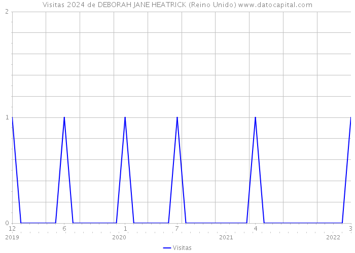 Visitas 2024 de DEBORAH JANE HEATRICK (Reino Unido) 