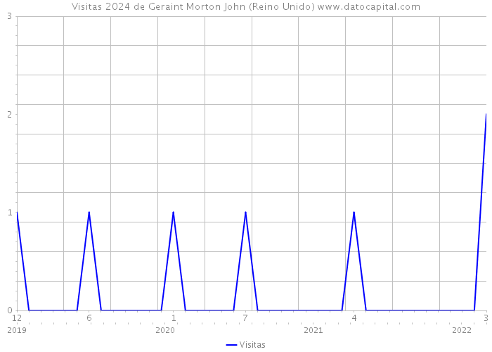 Visitas 2024 de Geraint Morton John (Reino Unido) 