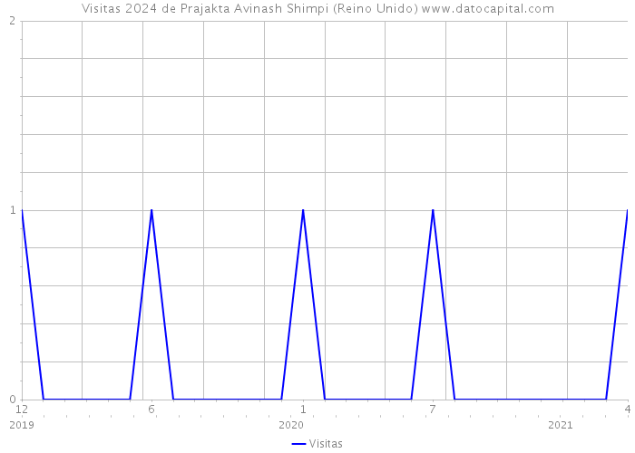 Visitas 2024 de Prajakta Avinash Shimpi (Reino Unido) 