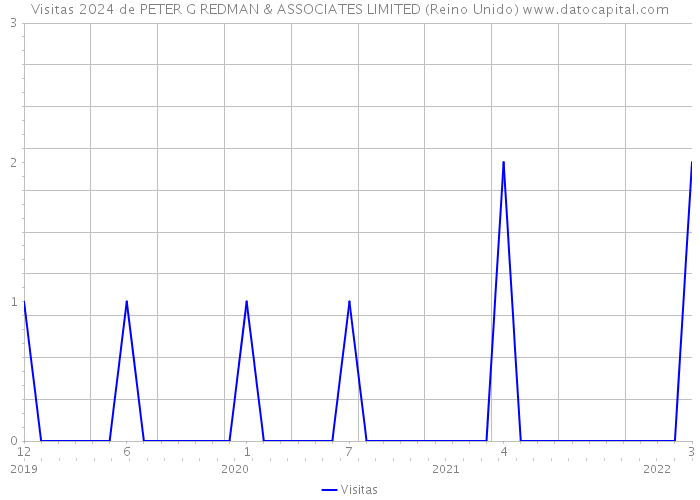 Visitas 2024 de PETER G REDMAN & ASSOCIATES LIMITED (Reino Unido) 