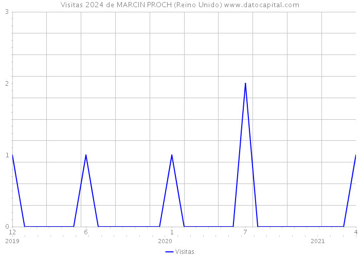 Visitas 2024 de MARCIN PROCH (Reino Unido) 